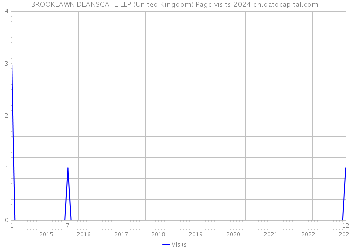 BROOKLAWN DEANSGATE LLP (United Kingdom) Page visits 2024 