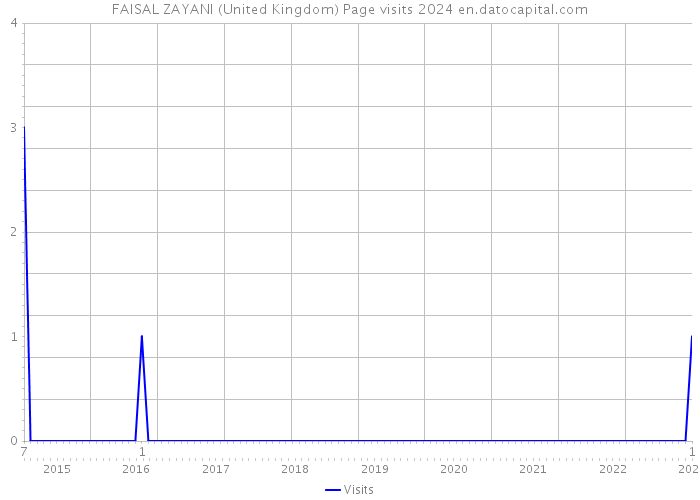 FAISAL ZAYANI (United Kingdom) Page visits 2024 
