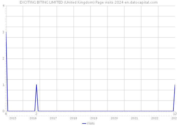 EXCITING BITING LIMITED (United Kingdom) Page visits 2024 
