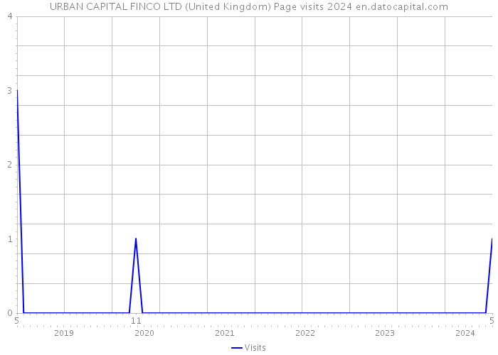 URBAN CAPITAL FINCO LTD (United Kingdom) Page visits 2024 