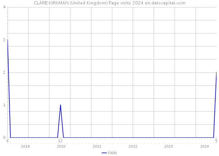CLARE KIRKMAN (United Kingdom) Page visits 2024 
