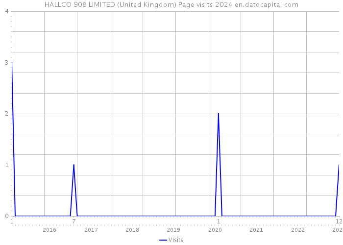 HALLCO 908 LIMITED (United Kingdom) Page visits 2024 