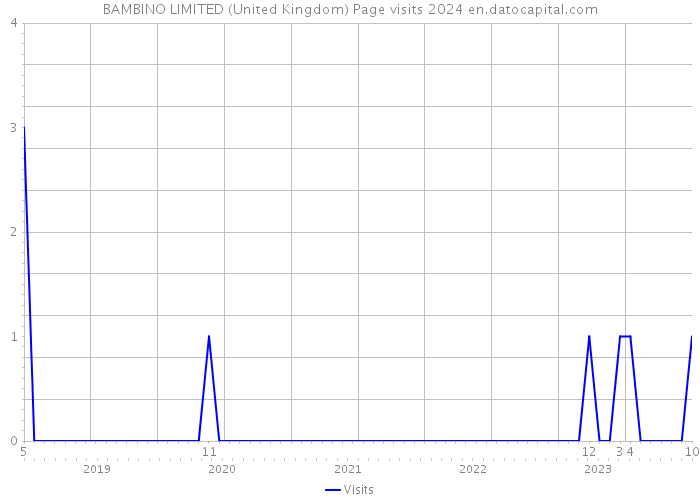 BAMBINO LIMITED (United Kingdom) Page visits 2024 