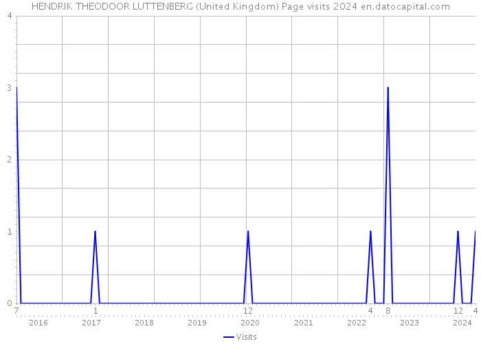 HENDRIK THEODOOR LUTTENBERG (United Kingdom) Page visits 2024 
