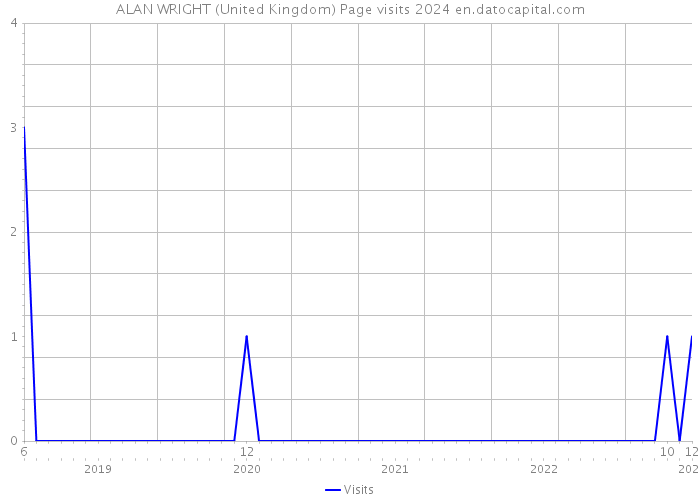ALAN WRIGHT (United Kingdom) Page visits 2024 
