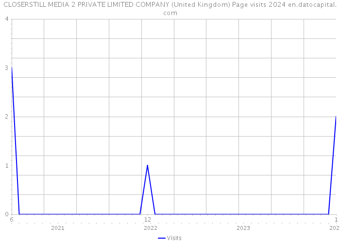 CLOSERSTILL MEDIA 2 PRIVATE LIMITED COMPANY (United Kingdom) Page visits 2024 