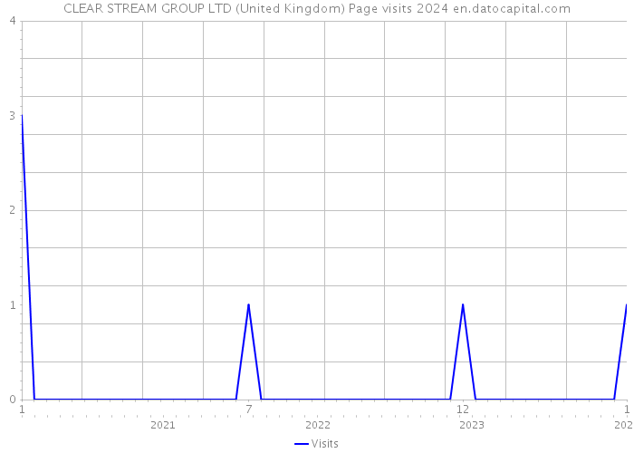 CLEAR STREAM GROUP LTD (United Kingdom) Page visits 2024 