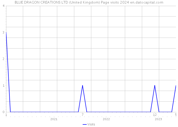 BLUE DRAGON CREATIONS LTD (United Kingdom) Page visits 2024 