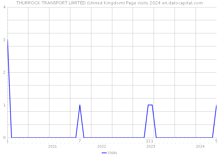 THURROCK TRANSPORT LIMITED (United Kingdom) Page visits 2024 