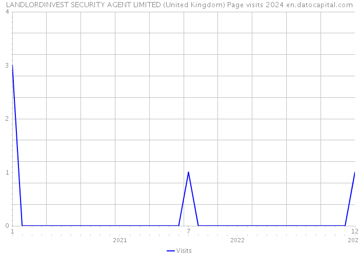 LANDLORDINVEST SECURITY AGENT LIMITED (United Kingdom) Page visits 2024 