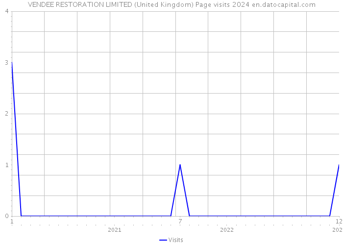 VENDEE RESTORATION LIMITED (United Kingdom) Page visits 2024 