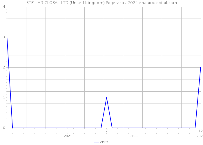 STELLAR GLOBAL LTD (United Kingdom) Page visits 2024 