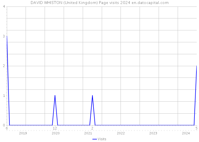 DAVID WHISTON (United Kingdom) Page visits 2024 