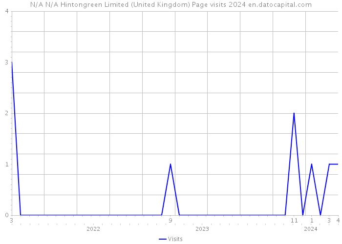 N/A N/A Hintongreen Limited (United Kingdom) Page visits 2024 
