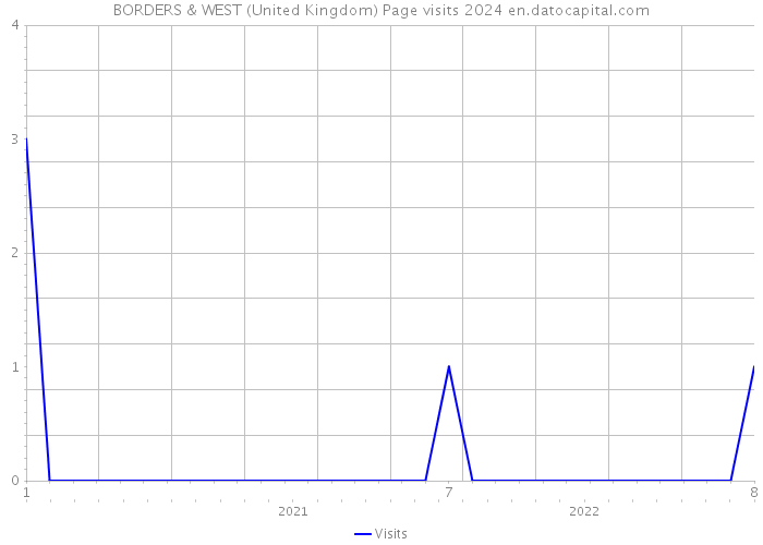 BORDERS & WEST (United Kingdom) Page visits 2024 