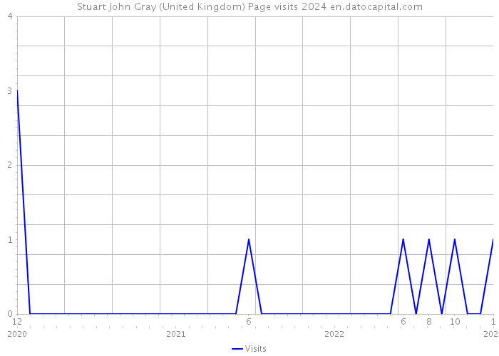 Stuart John Gray (United Kingdom) Page visits 2024 