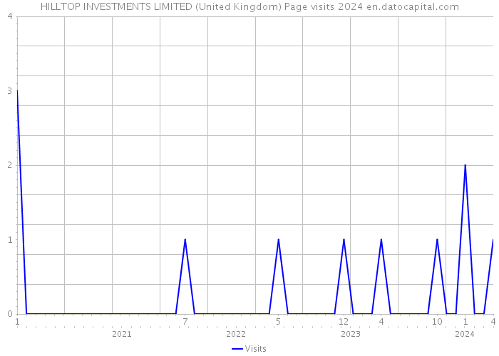 HILLTOP INVESTMENTS LIMITED (United Kingdom) Page visits 2024 