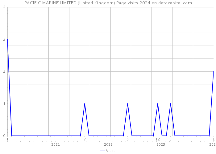 PACIFIC MARINE LIMITED (United Kingdom) Page visits 2024 