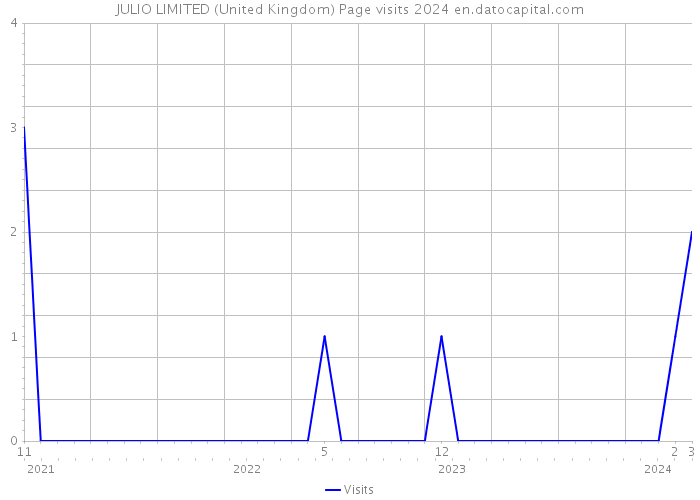 JULIO LIMITED (United Kingdom) Page visits 2024 