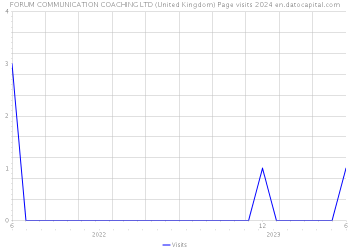 FORUM COMMUNICATION COACHING LTD (United Kingdom) Page visits 2024 