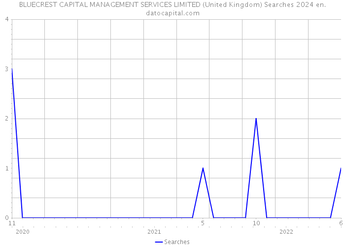 BLUECREST CAPITAL MANAGEMENT SERVICES LIMITED (United Kingdom) Searches 2024 