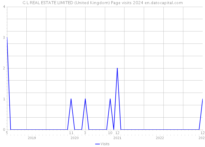 G L REAL ESTATE LIMITED (United Kingdom) Page visits 2024 