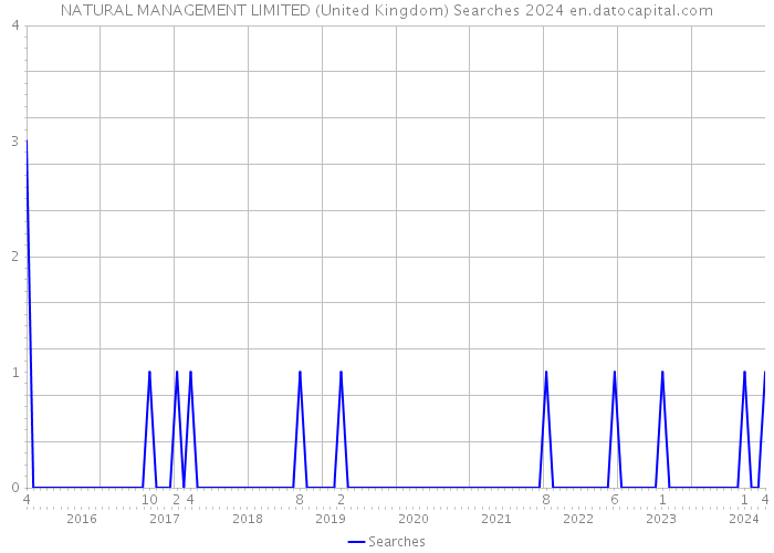 NATURAL MANAGEMENT LIMITED (United Kingdom) Searches 2024 