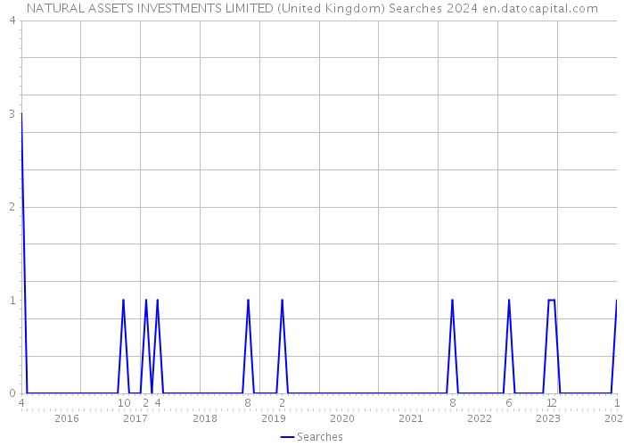 NATURAL ASSETS INVESTMENTS LIMITED (United Kingdom) Searches 2024 