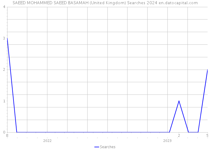 SAEED MOHAMMED SAEED BASAMAH (United Kingdom) Searches 2024 