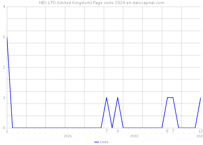 NEX LTD (United Kingdom) Page visits 2024 