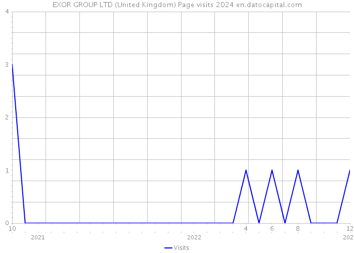 EXOR GROUP LTD (United Kingdom) Page visits 2024 
