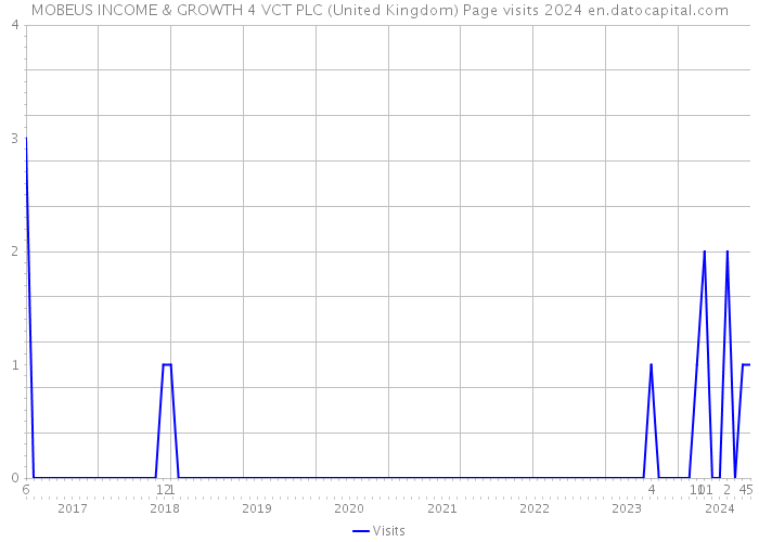 MOBEUS INCOME & GROWTH 4 VCT PLC (United Kingdom) Page visits 2024 
