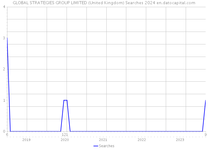 GLOBAL STRATEGIES GROUP LIMITED (United Kingdom) Searches 2024 