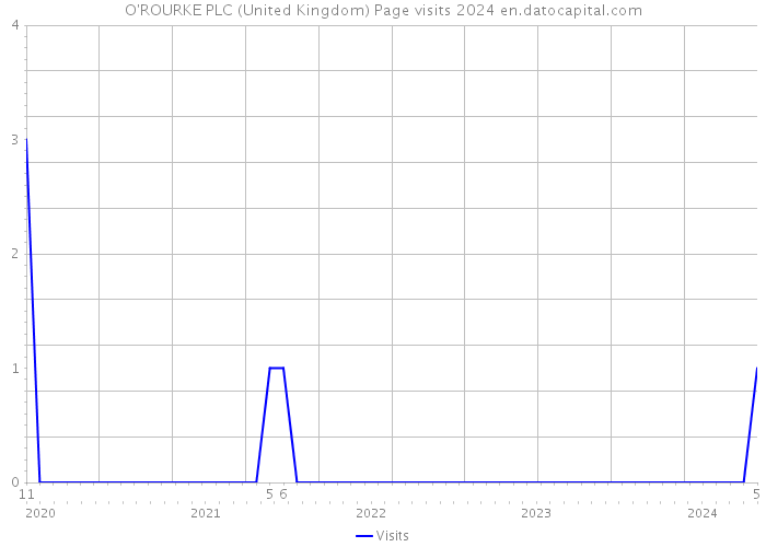 O'ROURKE PLC (United Kingdom) Page visits 2024 