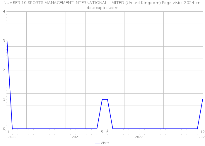 NUMBER 10 SPORTS MANAGEMENT INTERNATIONAL LIMITED (United Kingdom) Page visits 2024 