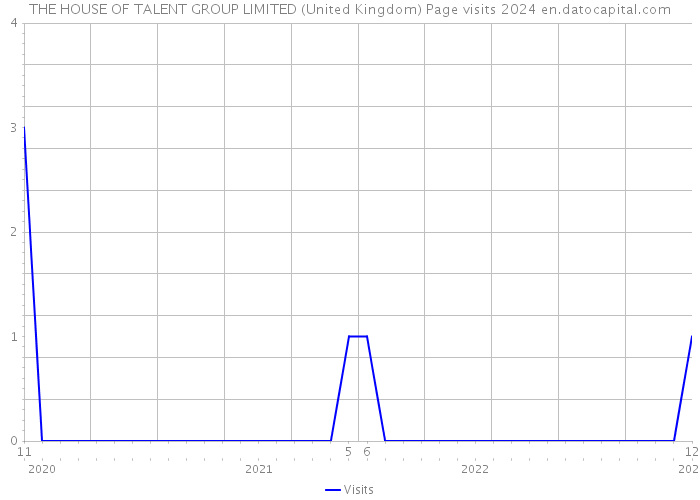 THE HOUSE OF TALENT GROUP LIMITED (United Kingdom) Page visits 2024 