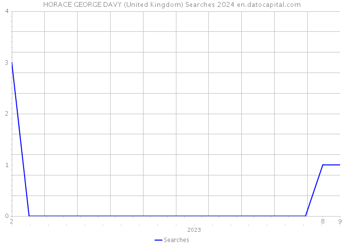 HORACE GEORGE DAVY (United Kingdom) Searches 2024 