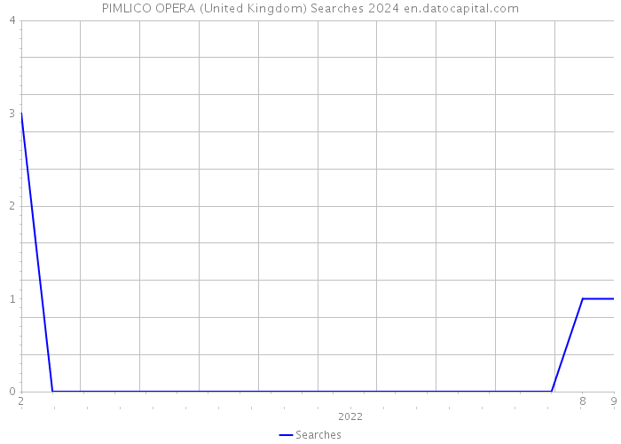 PIMLICO OPERA (United Kingdom) Searches 2024 
