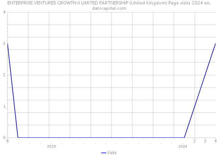 ENTERPRISE VENTURES GROWTH II LIMITED PARTNERSHIP (United Kingdom) Page visits 2024 