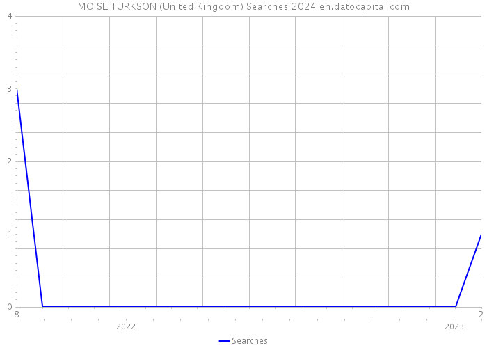 MOISE TURKSON (United Kingdom) Searches 2024 