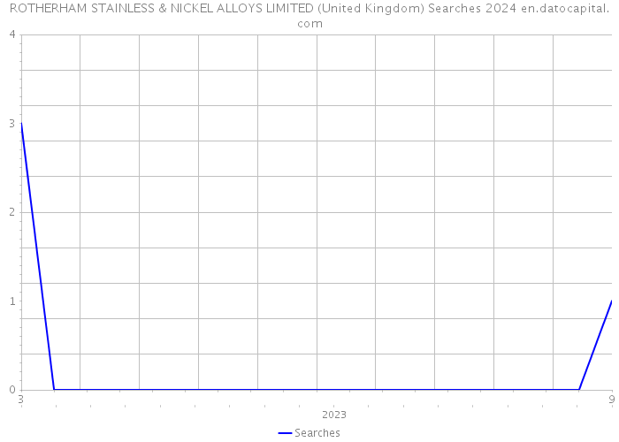 ROTHERHAM STAINLESS & NICKEL ALLOYS LIMITED (United Kingdom) Searches 2024 