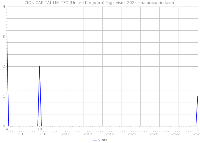 ZION CAPITAL LIMITED (United Kingdom) Page visits 2024 