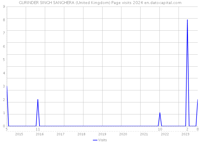 GURINDER SINGH SANGHERA (United Kingdom) Page visits 2024 