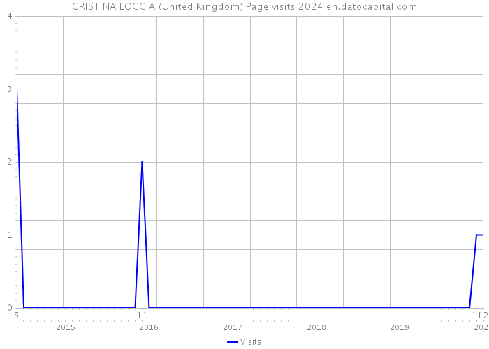CRISTINA LOGGIA (United Kingdom) Page visits 2024 