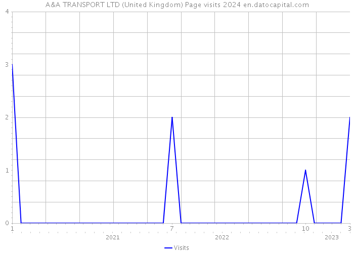 A&A TRANSPORT LTD (United Kingdom) Page visits 2024 