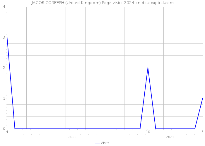 JACOB GOREEPH (United Kingdom) Page visits 2024 
