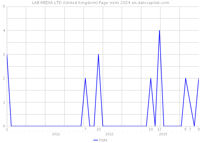 LAB MEDIA LTD (United Kingdom) Page visits 2024 