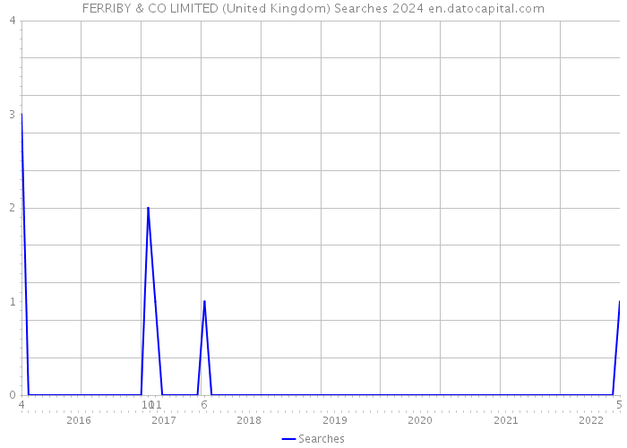 FERRIBY & CO LIMITED (United Kingdom) Searches 2024 