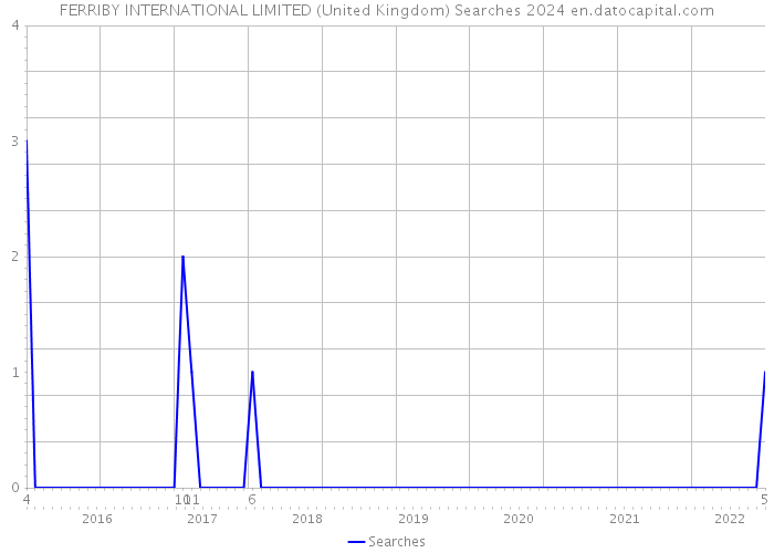 FERRIBY INTERNATIONAL LIMITED (United Kingdom) Searches 2024 