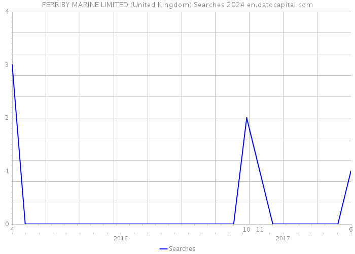 FERRIBY MARINE LIMITED (United Kingdom) Searches 2024 